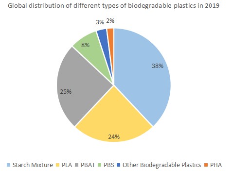 Global distribution of different types of biodegradable plastics in 2019